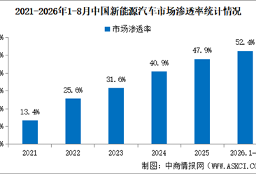 2026年8月中国新能源汽车产销情况：出口同比增长1.3倍（图）