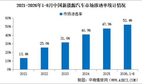 2026年8月中国新能源汽车产销情况：出口同比增长1.3倍（图）