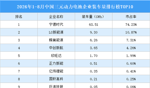 2026年1-8月中国三元动力电池企业装车量排行榜TOP10（附榜单）