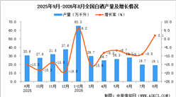 2026年8月全国白酒产量数据统计分析