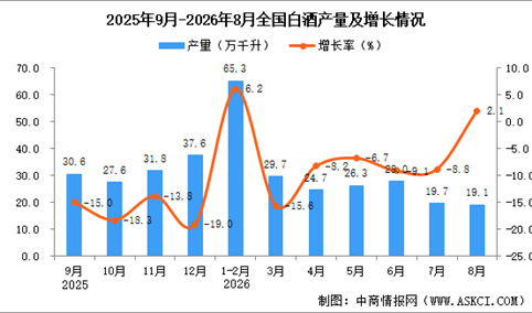 2026年8月全国白酒产量数据统计分析
