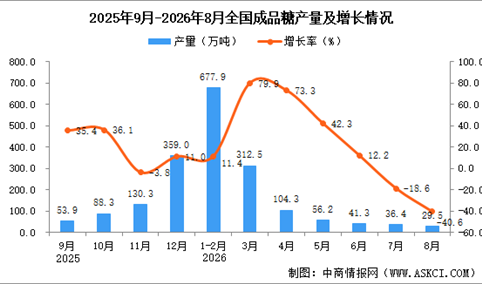 2026年8月全国成品糖产量数据统计分析