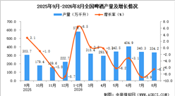 2026年8月全国啤酒产量数据统计分析