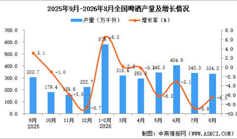 2026年8月全国啤酒产量数据统计分析