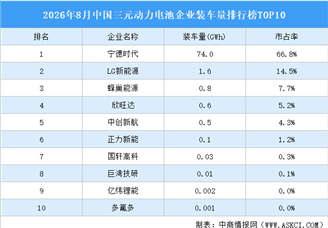 2026年8月中国三元动力电池企业装车量排行榜TOP10（附榜单）