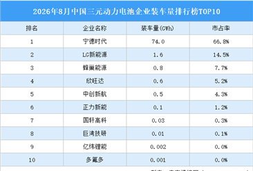 2026年8月中国三元动力电池企业装车量排行榜TOP10（附榜单）