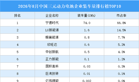 2026年8月中国三元动力电池企业装车量排行榜TOP10（附榜单）