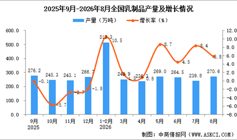 2026年8月全国乳制品产量数据统计分析