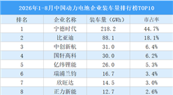 2026年1-8月中国动力电池企业装车量排行榜TOP10（附榜单）