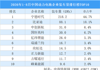 2026年1-8月中国动力电池企业装车量排行榜TOP10（附榜单）