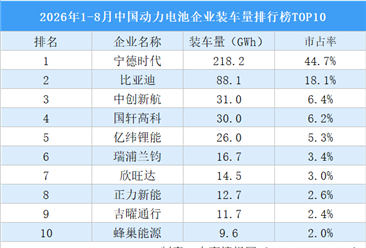 2026年1-8月中国动力电池企业装车量排行榜TOP10（附榜单）
