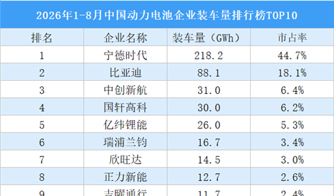2026年1-8月中国动力电池企业装车量排行榜TOP10（附榜单）