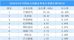 2026年8月中国动力电池企业装车量排行榜TOP10（附榜单）