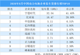 2026年8月中国动力电池企业装车量排行榜TOP10（附榜单）