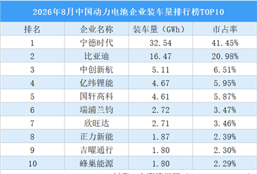 2026年8月中国动力电池企业装车量排行榜TOP10（附榜单）