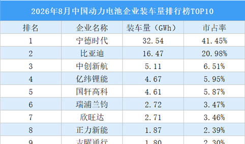 2026年8月中国动力电池企业装车量排行榜TOP10（附榜单）