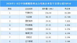 2026年1-8月中国磷酸铁锂动力电池企业装车量排行榜TOP10（附榜单）
