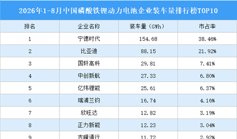 2026年1-8月中国磷酸铁锂动力电池企业装车量排行榜TOP10（附榜单）