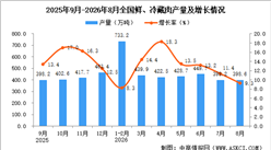 2026年8月全国鲜、冷藏肉产量数据统计分析