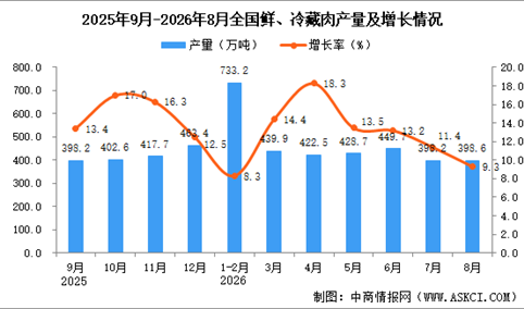 2026年8月全国鲜、冷藏肉产量数据统计分析