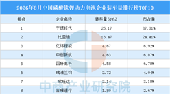 2026年8月中国磷酸铁锂动力电池企业装车量排行榜TOP10（附榜单）