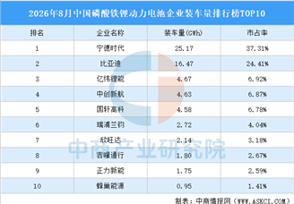 2026年8月中国磷酸铁锂动力电池企业装车量排行榜TOP10（附榜单）