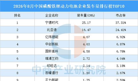 2026年8月中国磷酸铁锂动力电池企业装车量排行榜TOP10（附榜单）