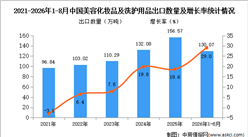 2026年1-8月中国美容化妆品及洗护用品出口数据统计分析：同比增长29%（图）
