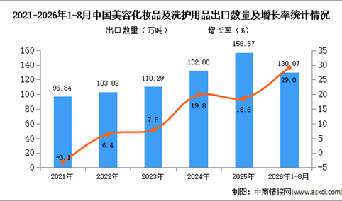 2026年1-8月中国美容化妆品及洗护用品出口数据统计分析：同比增长29%（图）