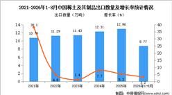 2026年1-8月中国稀土及其制品出口数据统计分析：出口金额同比增长39.8%（图）