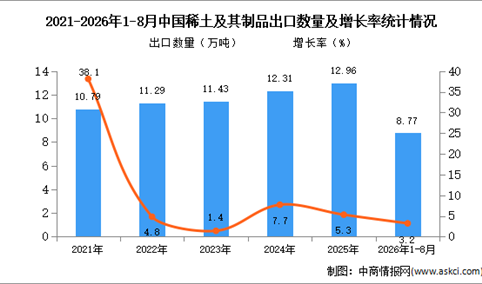 2026年1-8月中国稀土及其制品出口数据统计分析：出口金额同比增长39.8%（图）