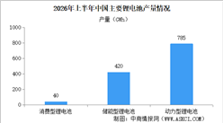 2026年上半年中国锂离子电池行业运行情况：正极材料产量涨幅过50%（图）