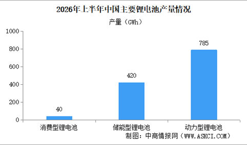 2026年上半年中国锂离子电池行业运行情况：正极材料产量涨幅过50%（图）