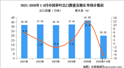 2026年1-8月中国茶叶出口数据统计分析：出口金额同比增长2.4%（图）