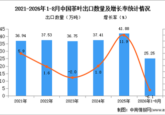 2026年1-8月中国茶叶出口数据统计分析：出口金额同比增长2.4%（图）