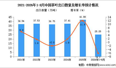 2026年1-8月中国茶叶出口数据统计分析：出口金额同比增长2.4%（图）