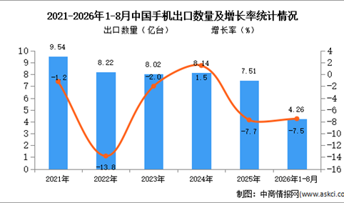 2026年8月中国手机出口数据统计分析：出口量同比减少13%（图）