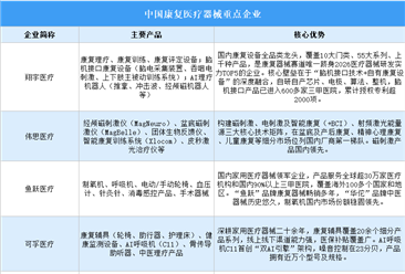 2026年中国康复医疗器械产业规模预测及重点企业分析（图）