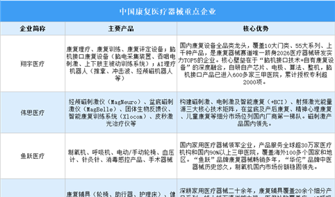 2026年中国康复医疗器械产业规模预测及重点企业分析（图）