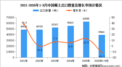2026年1-8月中国稀土出口数据统计分析：出口量同比减少11.1%（图）