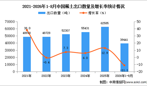 2026年1-8月中国稀土出口数据统计分析：出口量同比减少11.1%（图）