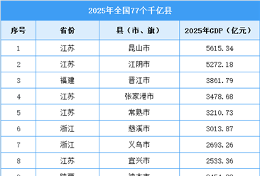 2025年全国千亿县名单：扩容至77个（图）