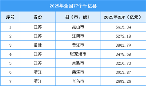 2025年全国千亿县名单：扩容至77个（图）