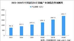 2026年中国康复医疗器械产业规模及市场结构预测分析（图）