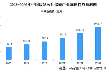 2026年中国康复医疗器械及康复机器人市场规模预测分析（图）