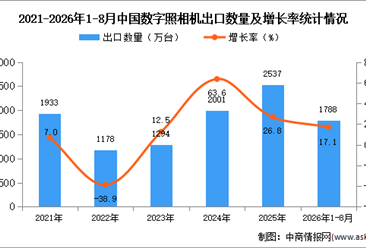 2026年8月中国数字照相机出口数据统计分析：出口量同比增长20.5%（图）