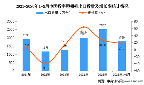 2026年8月中国数字照相机出口数据统计分析：出口量同比增长20.5%（图）