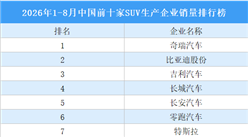 2026年1-8月中国前十家SUV生产企业销量排行榜（附榜单）