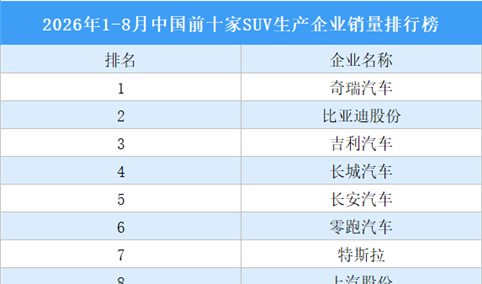2026年1-8月中国前十家SUV生产企业销量排行榜（附榜单）
