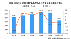 2026年8月中国液晶电视机出口数据统计分析：出口量同比减少13.8%（图）